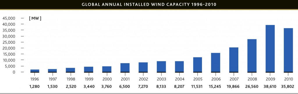 annual-capacity-1996-2010